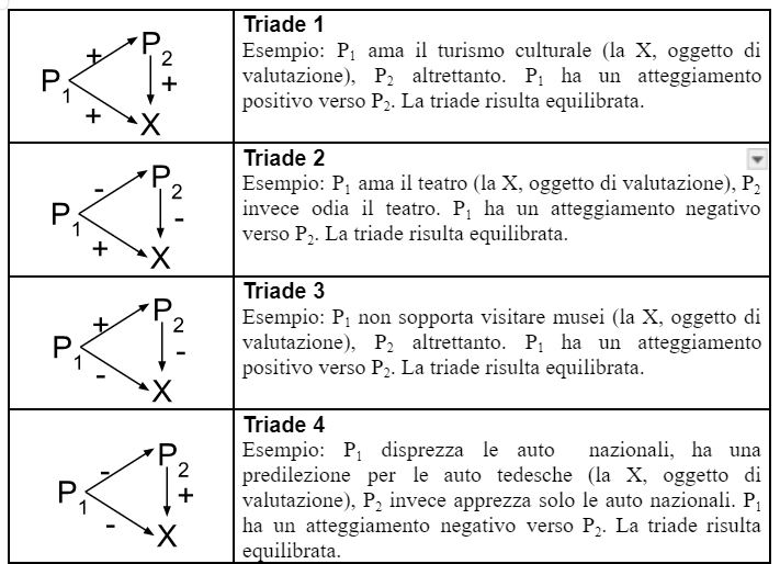 4 triadi di Heider equilibrate