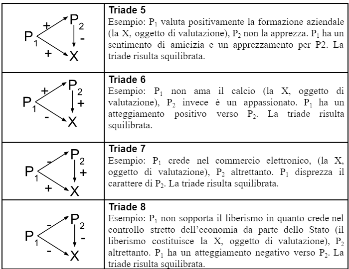 4 triadi di Heider squilibrate